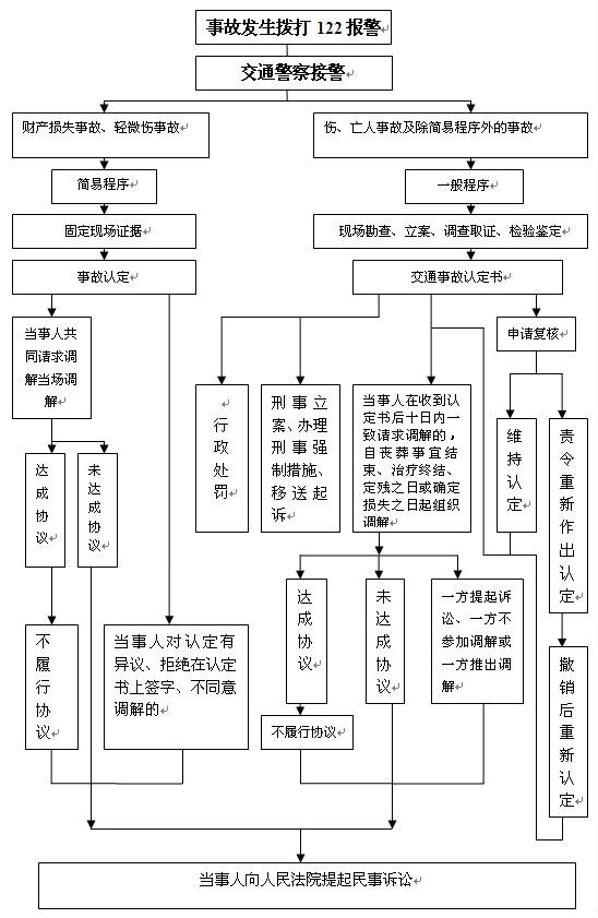 车险人伤理赔流程